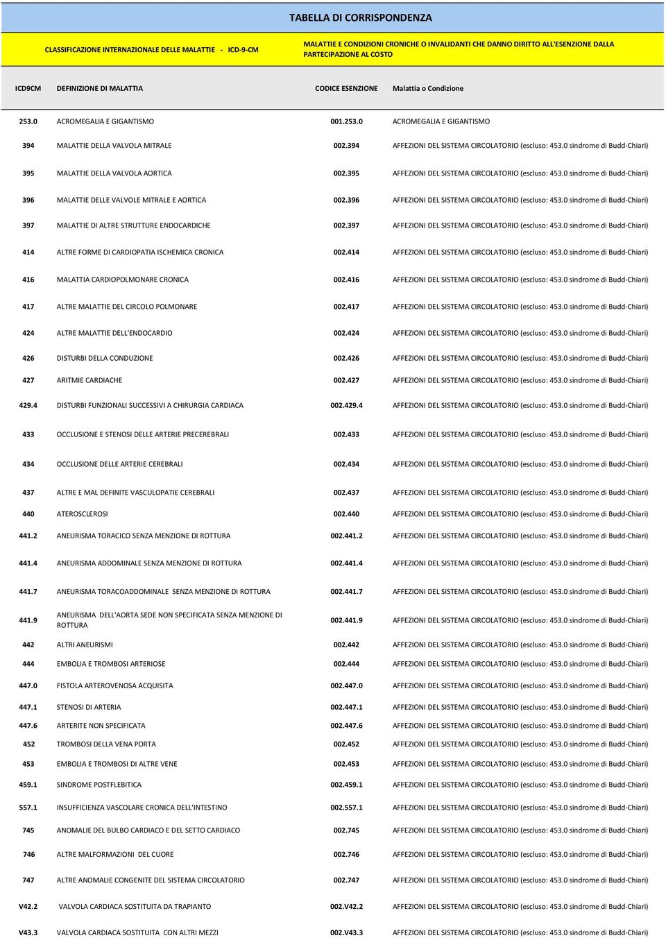 394 AFFEZIONI DEL SISTEMA CIRCOLATORIO (escluso: 453.0 sindrome di Budd-Chiari) 395 MALATTIE DELLA VALVOLA AORTICA 002.395 AFFEZIONI DEL SISTEMA CIRCOLATORIO (escluso: 453.