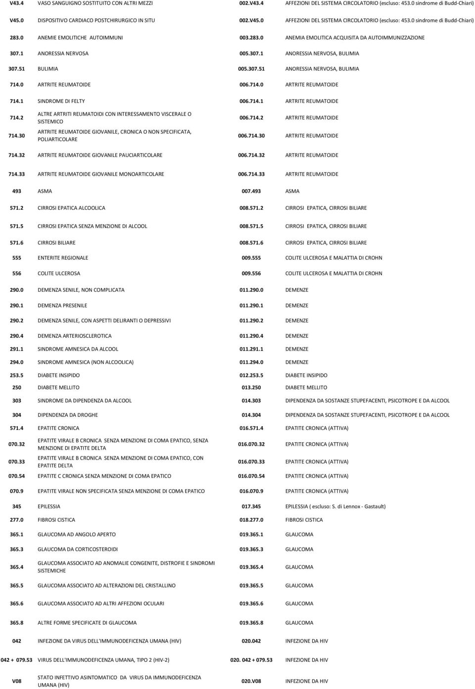 51 BULIMIA 005.307.51 ANORESSIA NERVOSA, BULIMIA 714.0 ARTRITE REUMATOIDE 006.714.0 ARTRITE REUMATOIDE 714.1 SINDROME DI FELTY 006.714.1 ARTRITE REUMATOIDE 714.2 714.