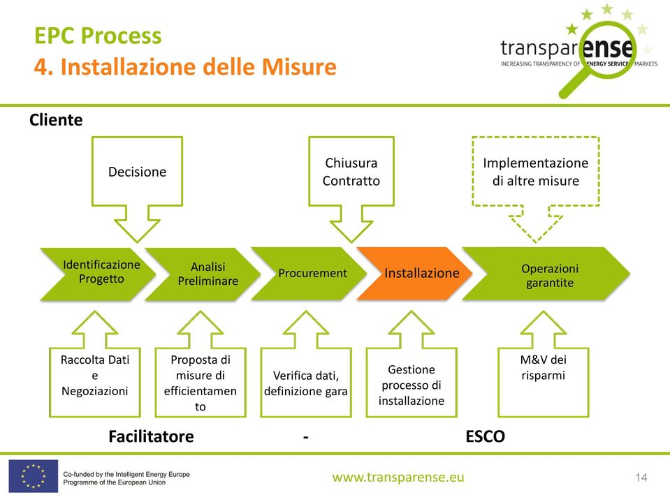 misure Identificazione Progetto Analisi Preliminare Procurement Installazione 14 Operazioni