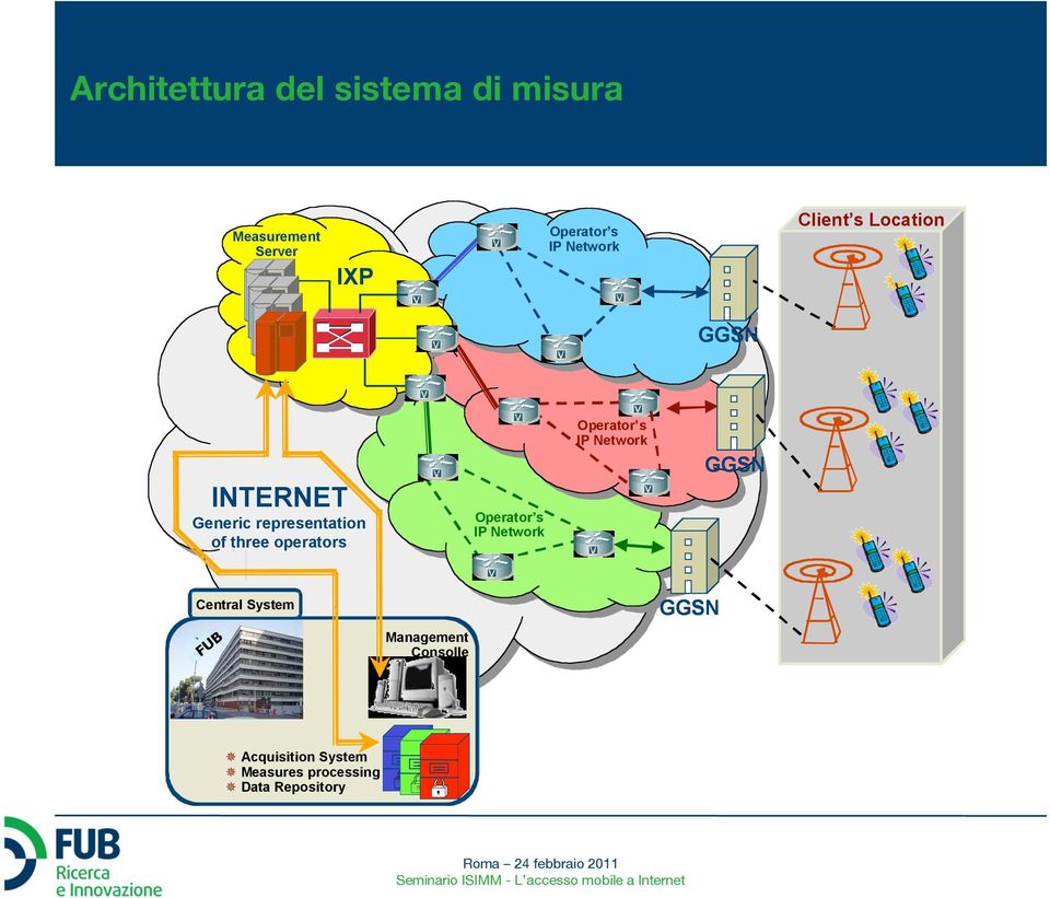 operators Operator s IP Network Operator s IP Network GGSN Central System