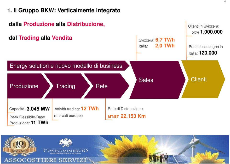 000.000 Punti di consegna in Italia: 120.000 Produzione Trading Rete Sales Clienti Capacità: 3.
