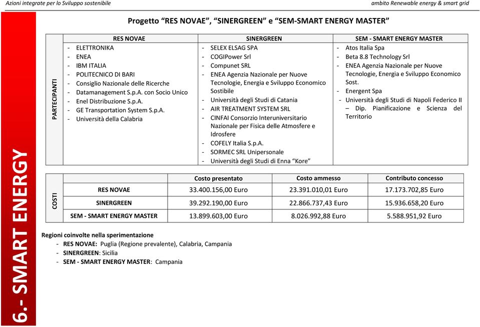 8 Technology Srl ENEA Agenzia Nazionale per Nuove Tecnologie, Energia e Sviluppo Economico Sost. Energent Spa Università degli Studi di Napoli Federico II GE Transportation System S.p.A. AIR TREATMENT SYSTEM SRL Dip.