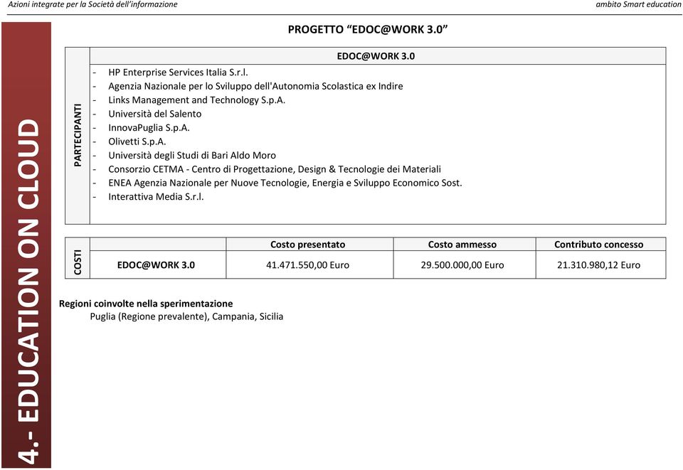 Nazionale per Nuove Tecnologie, Energia e Sviluppo Economico Sost. Interattiva Media S.r.l. Costo presentato Costo ammesso Contributo concesso EDOC@WORK 3.0 41.471.550,00 Euro 29.500.