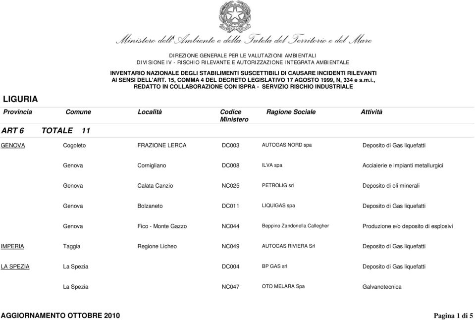 Deposito di Gas liquefatti Genova Fico - Monte Gazzo NC044 Beppino Zandonella Callegher Produzione e/o deposito di esplosivi IMPERIA Taggia Regione Licheo NC049