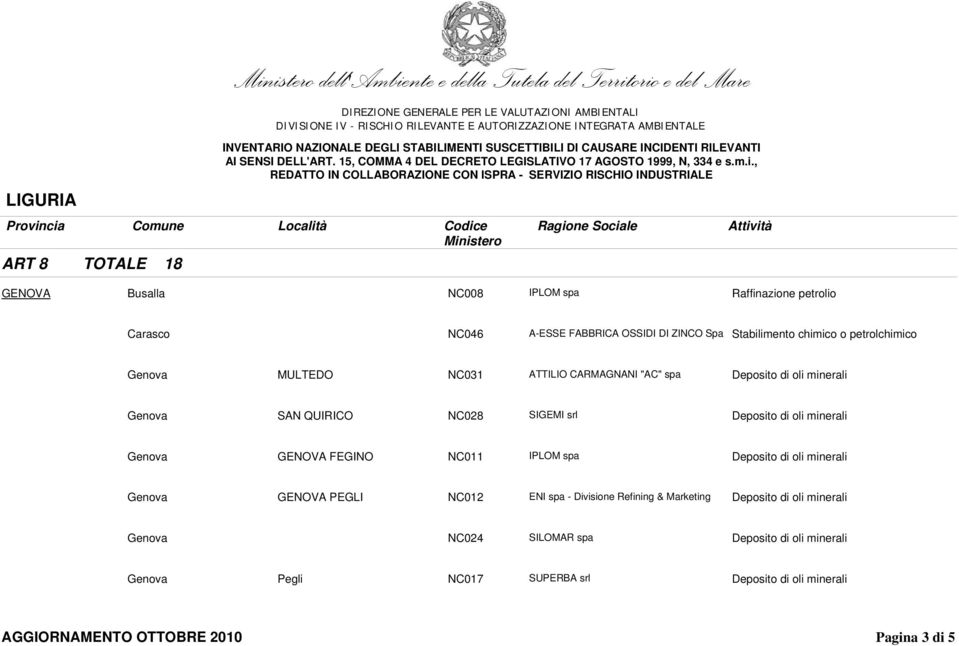 SIGEMI srl Deposito di oli minerali Genova GENOVA FEGINO NC011 IPLOM spa Deposito di oli minerali Genova GENOVA PEGLI NC012 ENI spa - Divisione