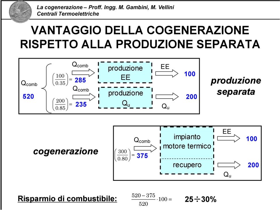 85 = 235 produzione 200 Q u Q Q u cogenerazione 300 = 080 0.