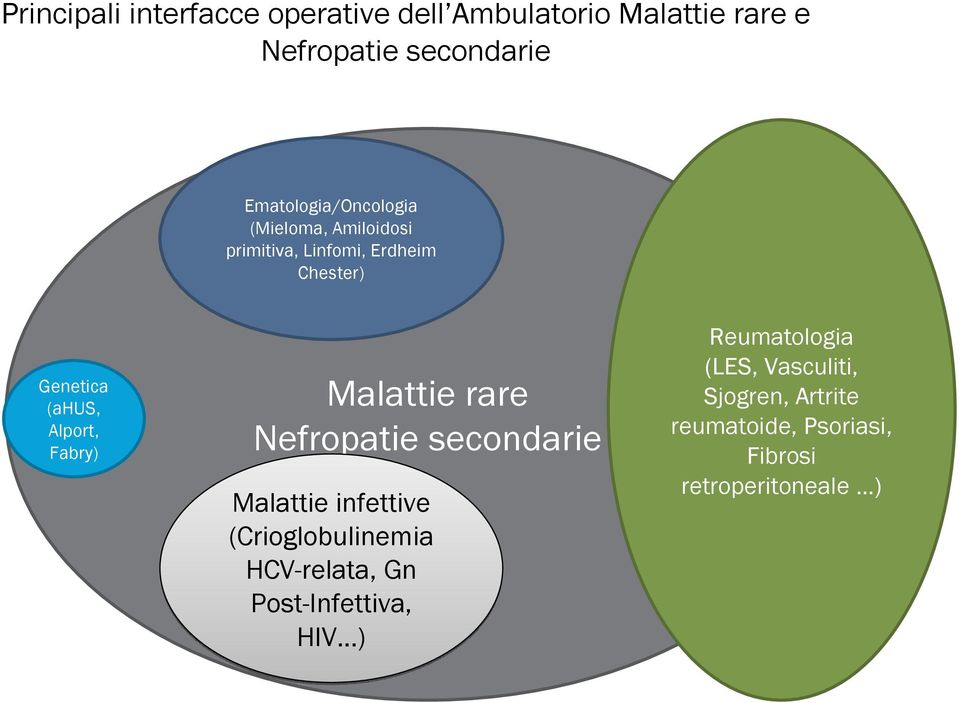 Alport, Fabry) Malattie rare Nefropatie secondarie Malattie infettive (Crioglobulinemia HCV-relata,