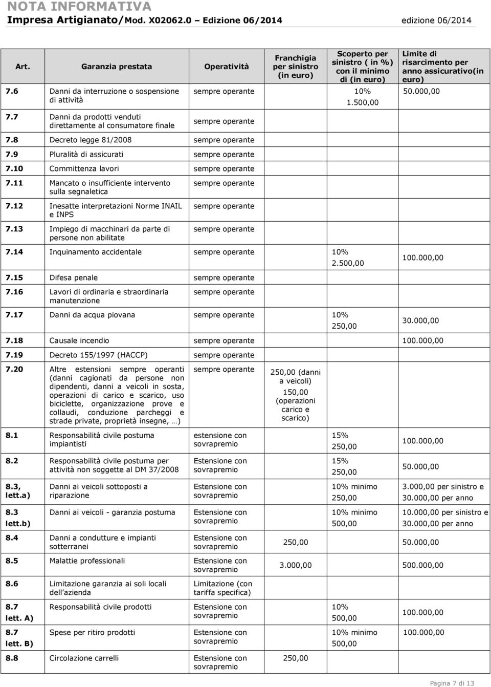 500,00 Limite di risarcimento per anno assicurativo(in euro) 50.000,00 7.7 Danni da prodotti venduti direttamente al consumatore finale sempre operante 7.8 Decreto legge 81/2008 sempre operante 7.