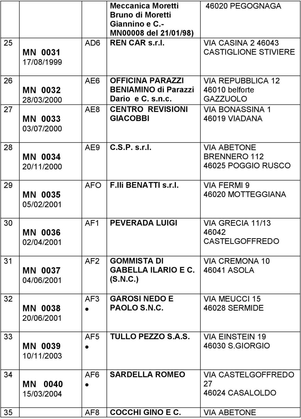 GIACOBBI VIA REPUBBLICA 12 46010 belforte GAZZUOLO VIA BONASSINA 1 46019 VIADANA 28 29 30 MN 0034 20/11/2000 MN 0035 05/02/2001 MN 0036 02/04/2001 AE9 C.S.P. s.r.l. VIA ABETONE BRENNERO 112 46025 POGGIO RUSCO AFO F.