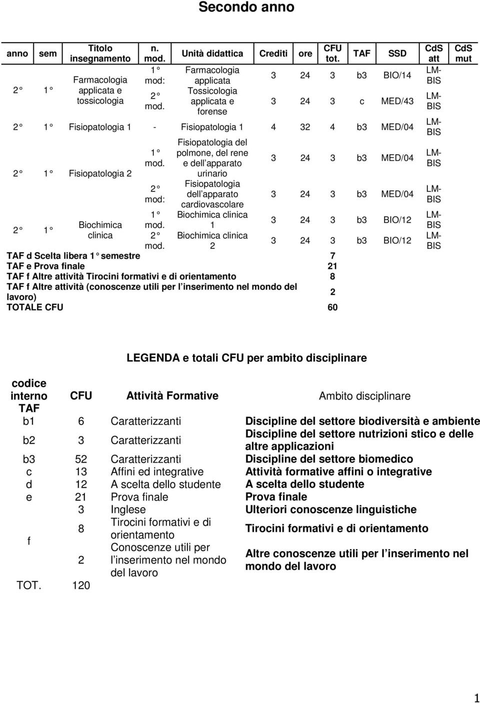 2 mod: Fisiopatologia del polmone, del rene e dell apparato urinario Fisiopatologia dell apparato cardiovascolare Biochimica clinica 1 Biochimica clinica 2 1 1 Biochimica mod. clinica 2 mod.