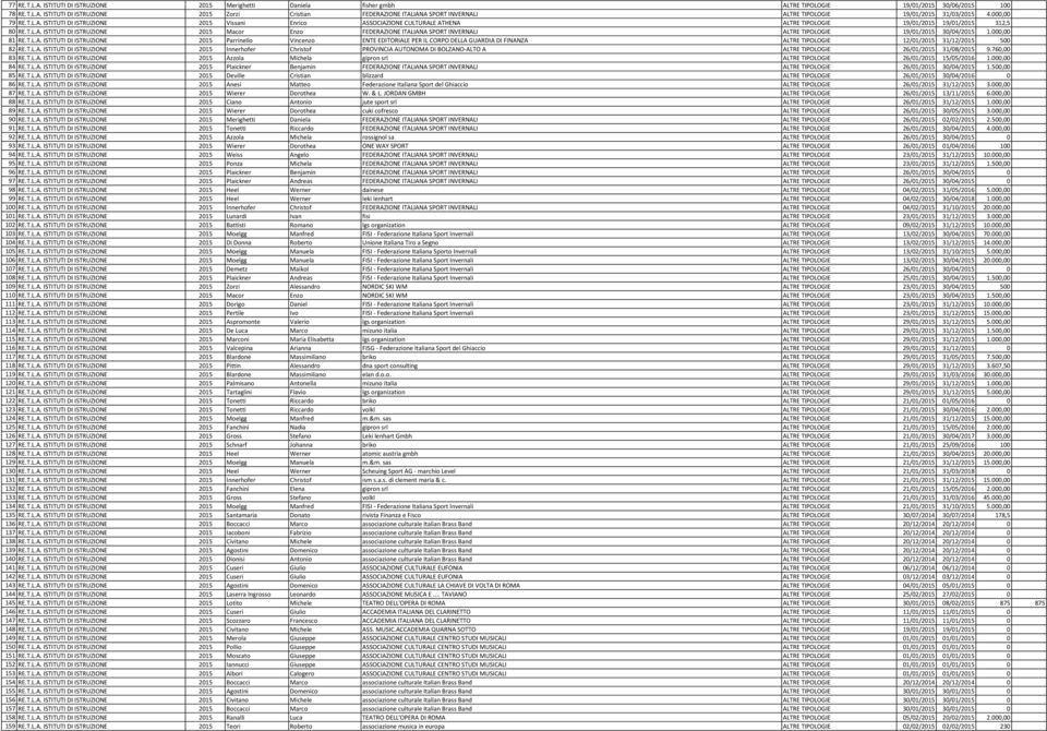 000,00 81 RE.T.L.A. ISTITUTI DI ISTRUZIONE 2015 Parrinello Vincenzo ENTE EDITORIALE PER IL CORPO DELLA GUARDIA DI FINANZA ALTRE TIPOLOGIE 12/01/2015 31/12/2015 500 82 RE.T.L.A. ISTITUTI DI ISTRUZIONE 2015 Innerhofer Christof PROVINCIA AUTONOMA DI BOLZANO-ALTO A ALTRE TIPOLOGIE 26/01/2015 31/08/2015 9.