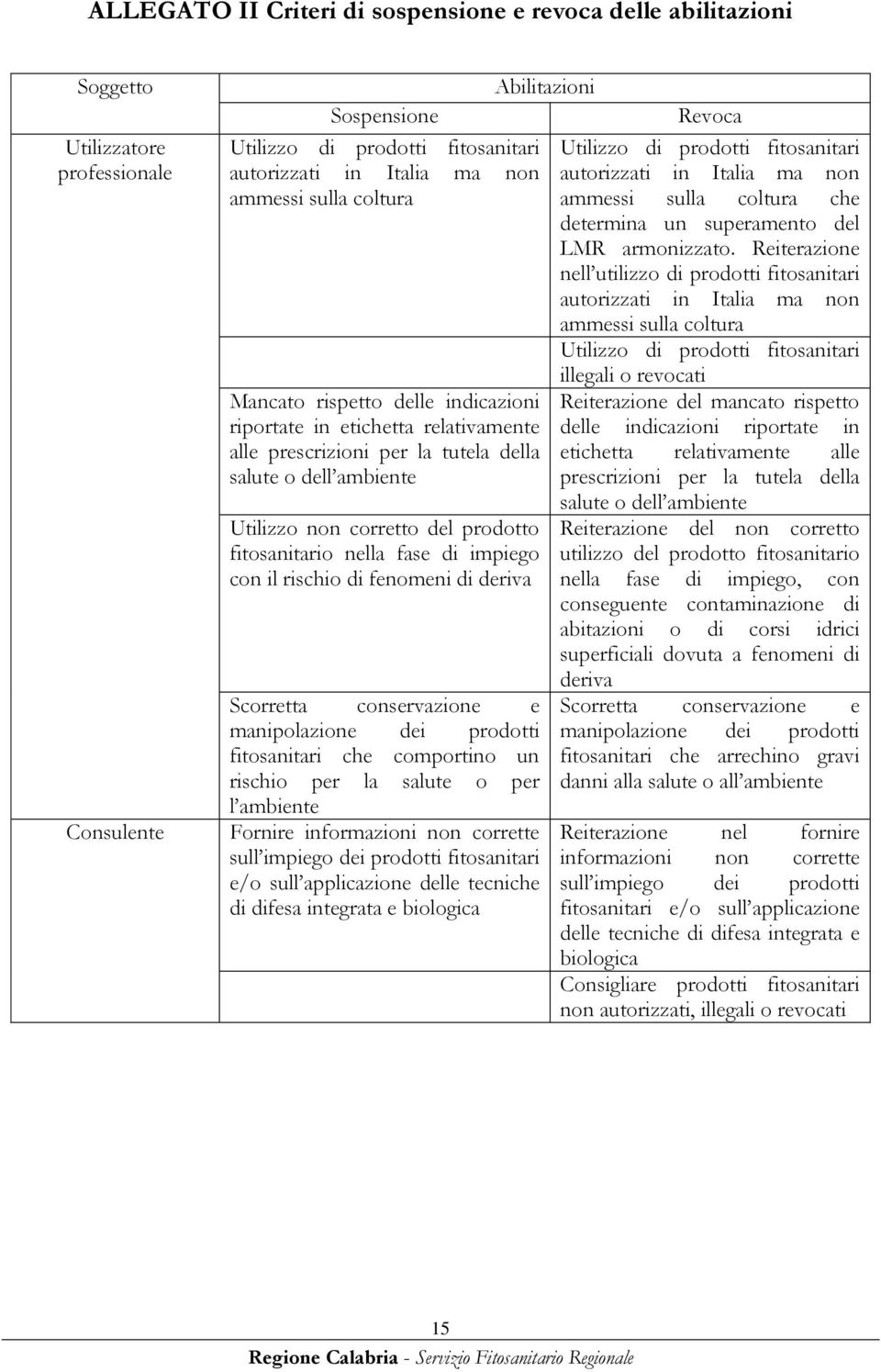 Reiterazione nell utilizzo di prodotti fitosanitari autorizzati in Italia ma non ammessi sulla coltura Utilizzo di prodotti fitosanitari illegali o revocati Mancato rispetto delle indicazioni