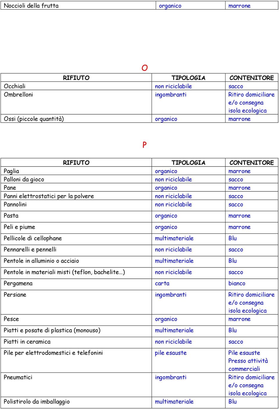 cellophane multimateriale Blu Pennarelli e pennelli non riciclabile sacco Pentole in alluminio o acciaio multimateriale Blu Pentole in materiali misti (teflon, bachelite ) non riciclabile sacco