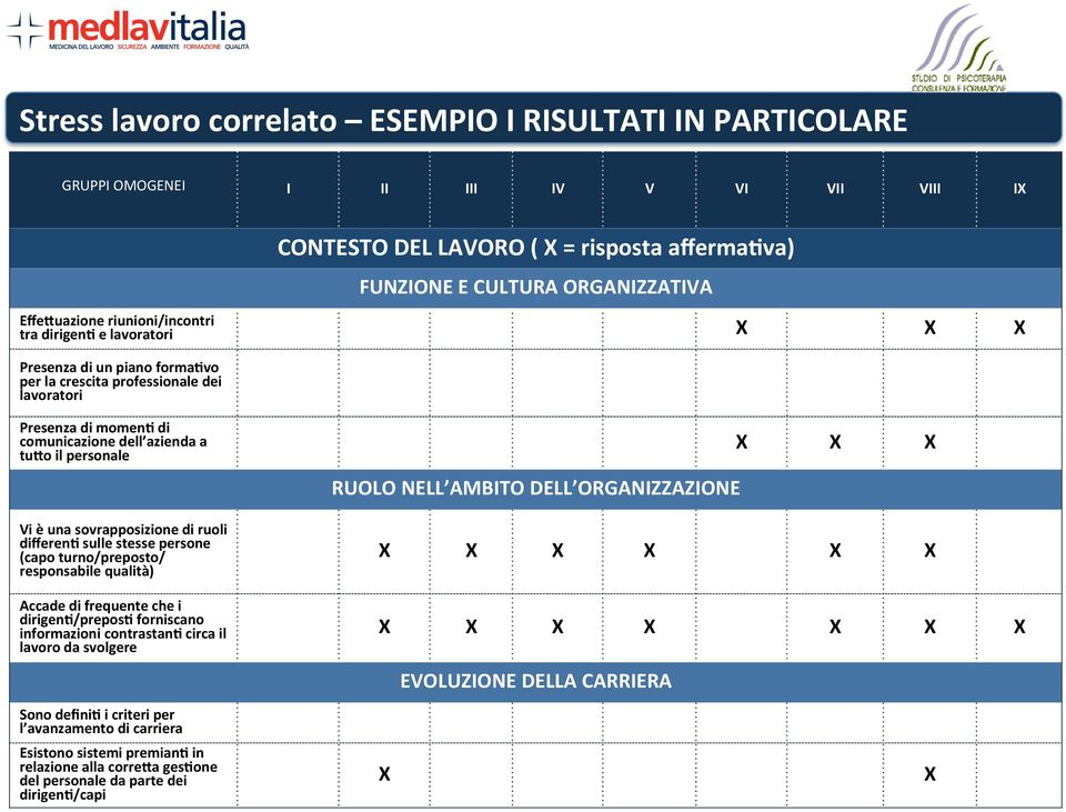 una sovrapposizione di ruoli differeni sulle stesse persone (capo turno/preposto/ responsabile qualità) Accade di frequente che i dirigeni/preposi forniscano informazioni contrastani circa il lavoro