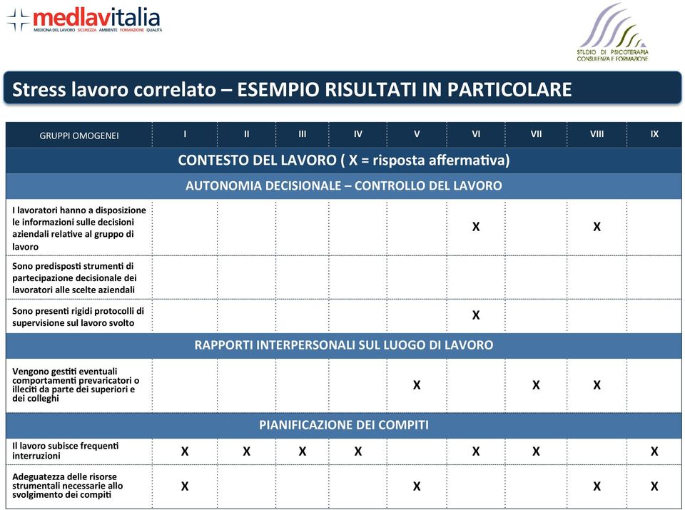 Sono preseni rigidi protocolli di supervisione sul lavoro svolto RAPPORTI INTERPERSONALI SUL LUOGO DI LAVORO X X X Vengono gesii eventuali comportameni prevaricatori o illecii da parte dei