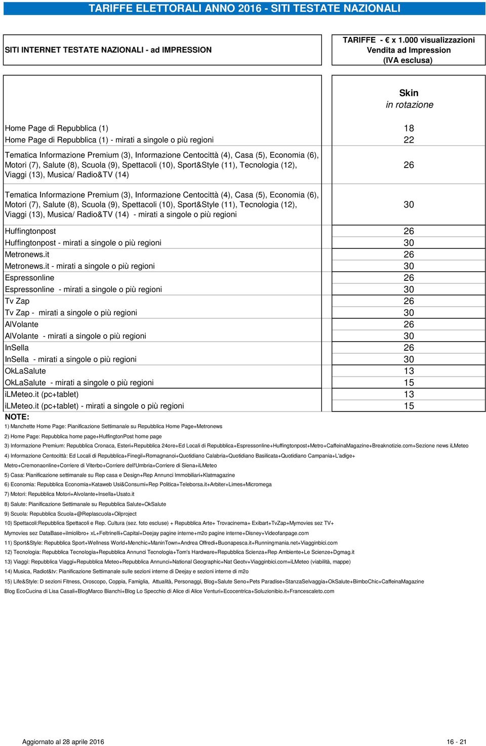 (3), Informazione Centocittà (4), Casa (5), Economia (6), Motori (7), Salute (8), Scuola (9), Spettacoli (10), Sport&Style (11), Tecnologia (12), Viaggi (13), Musica/ Radio&TV (14) Tematica