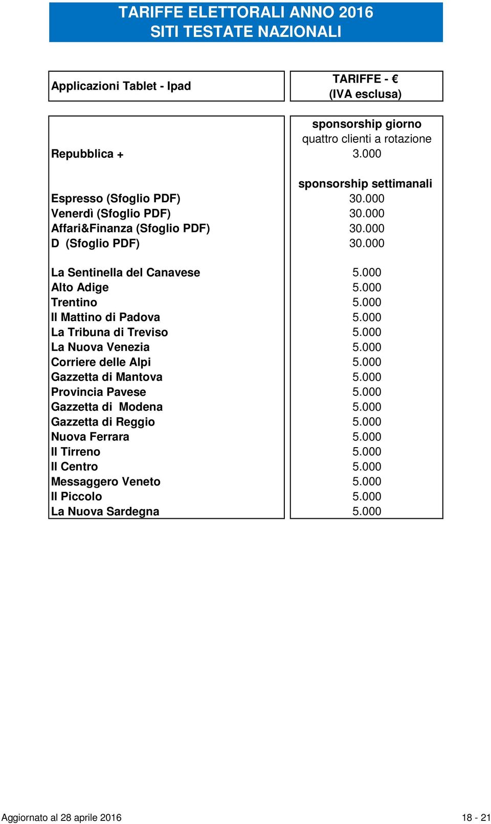 000 Alto Adige 5.000 Trentino 5.000 Il Mattino di Padova 5.000 La Tribuna di Treviso 5.000 La Nuova Venezia 5.000 Corriere delle Alpi 5.000 Gazzetta di Mantova 5.