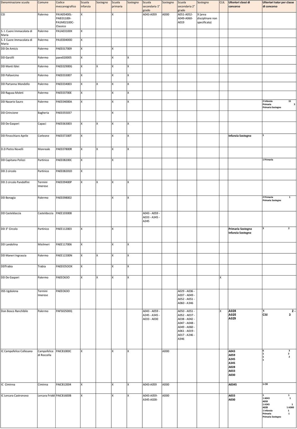 E Cuore Immacolata di Maria Palermo PAE00400D DD De Amicis Palermo PAEE07009 Sostegno CLIL Ulteriori classi di concorso (area Ulteriori tutor per classe di concorso DD Garzilli Palermo paee00005 DD