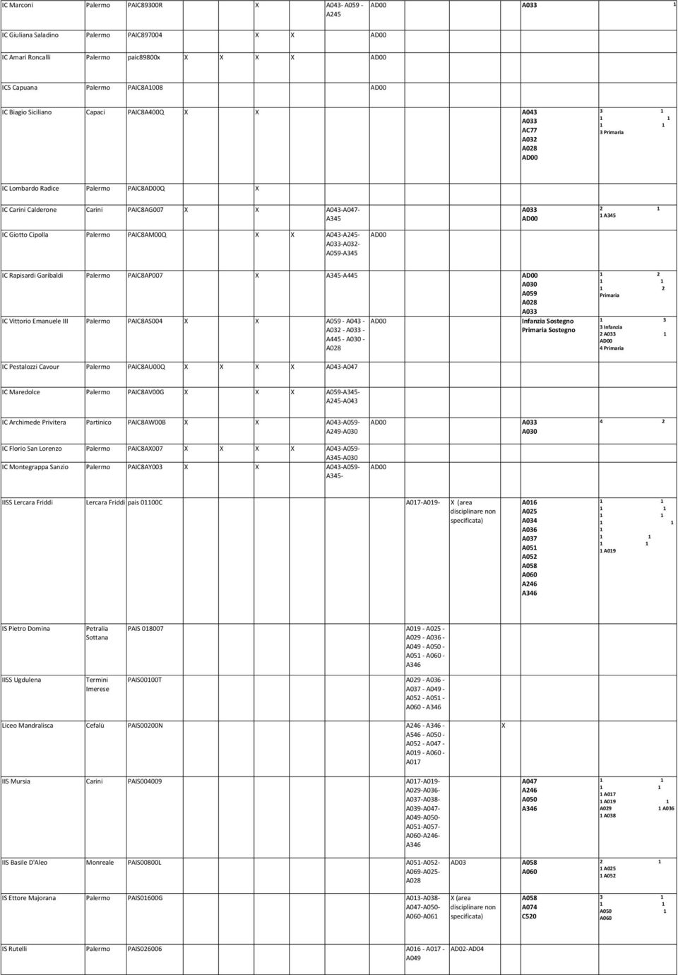 Vittorio Emanuele III Palermo PAIC8AS004 - A043 - A03 - - A445 - - Sostegno 3 3 Infanzia 4 IC Pestalozzi Cavour Palermo PAIC8AU00Q A043- IC Maredolce Palermo PAIC8AV00G - - A45- A043 IC Archimede