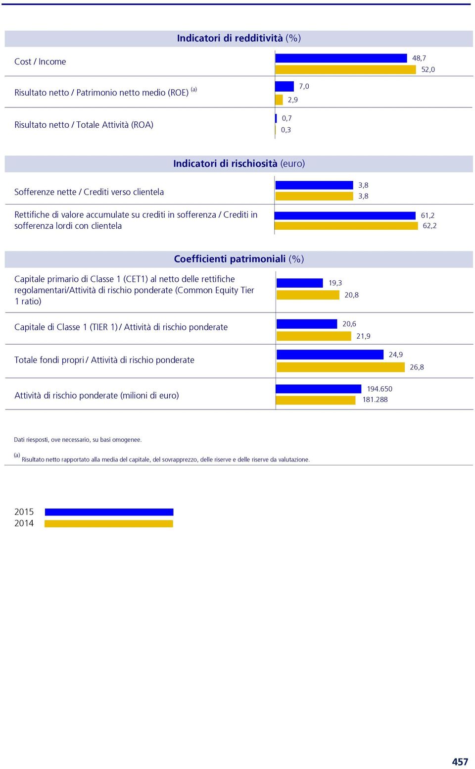 Capitale primario di Classe 1 (CET1) al netto delle rettifiche regolamentari/attività di rischio ponderate (Common Equity Tier 1 ratio) 19,3 20,8 Capitale di Classe 1 (TIER 1) / Attività di rischio