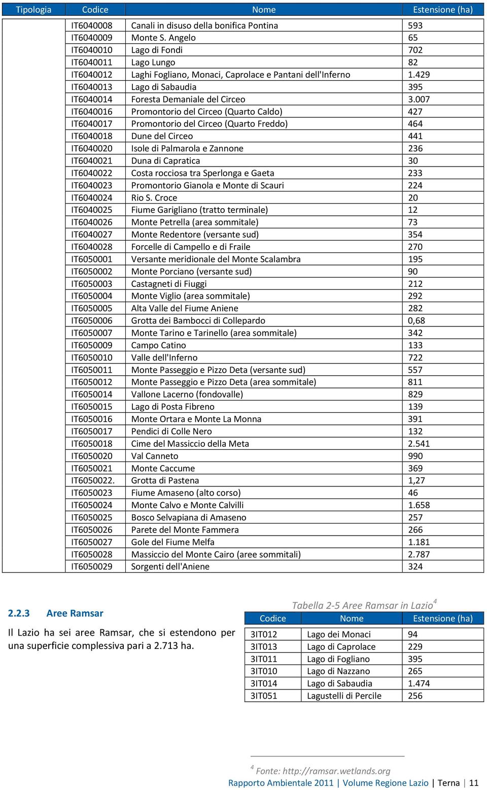 429 IT6040013 Lago di Sabaudia 395 IT6040014 Foresta Demaniale del Circeo 3.