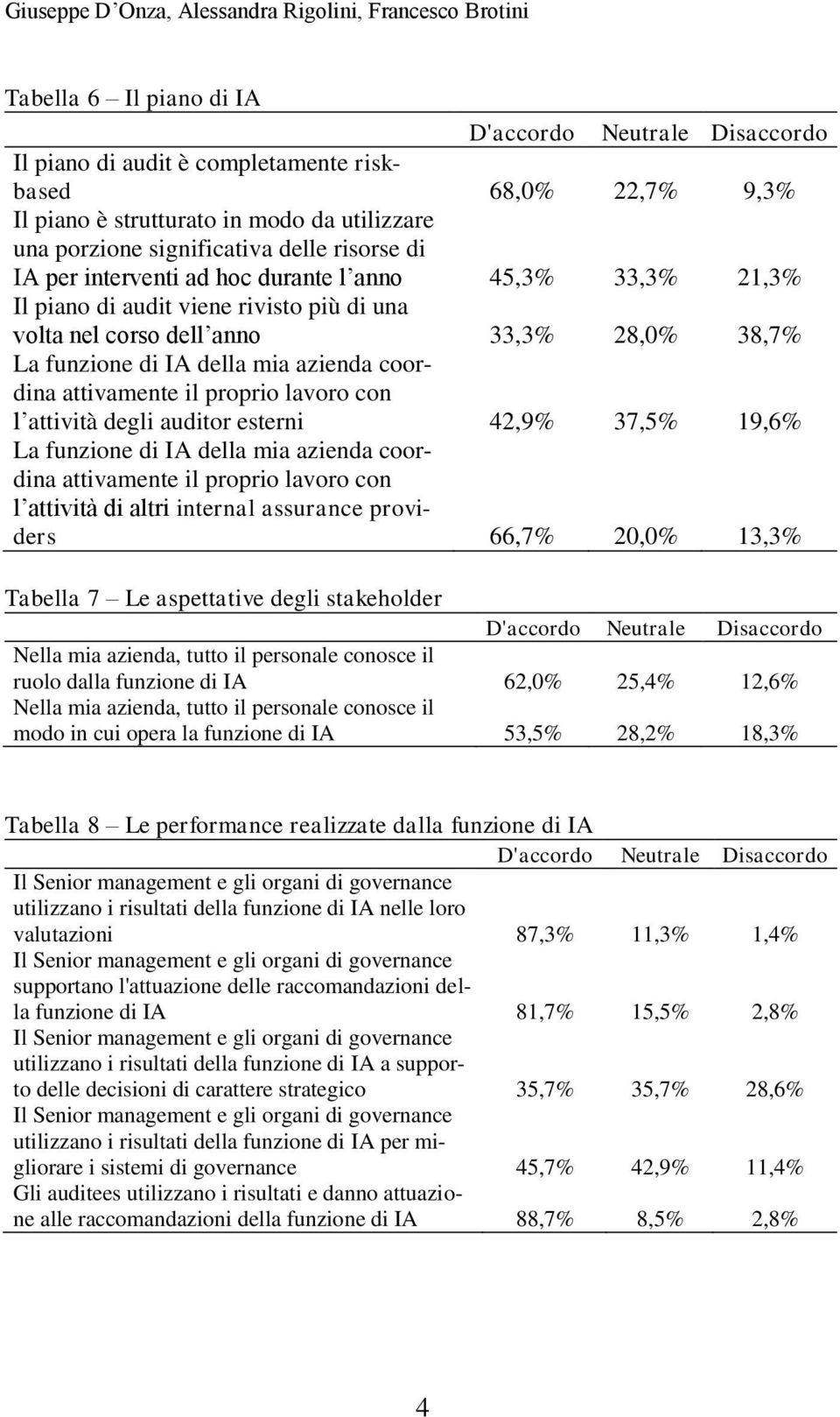 mia azienda coordina attivamente il proprio lavoro con l attività degli auditor esterni 42,9% 37,5% 19,6% La funzione di IA della mia azienda coordina attivamente il proprio lavoro con l attività di