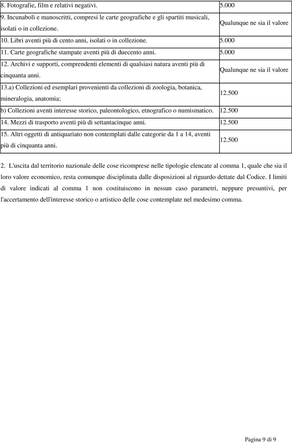 Archivi e supporti, comprendenti elementi di qualsiasi natura aventi più di cinquanta anni. Qualunque ne sia il valore 13.