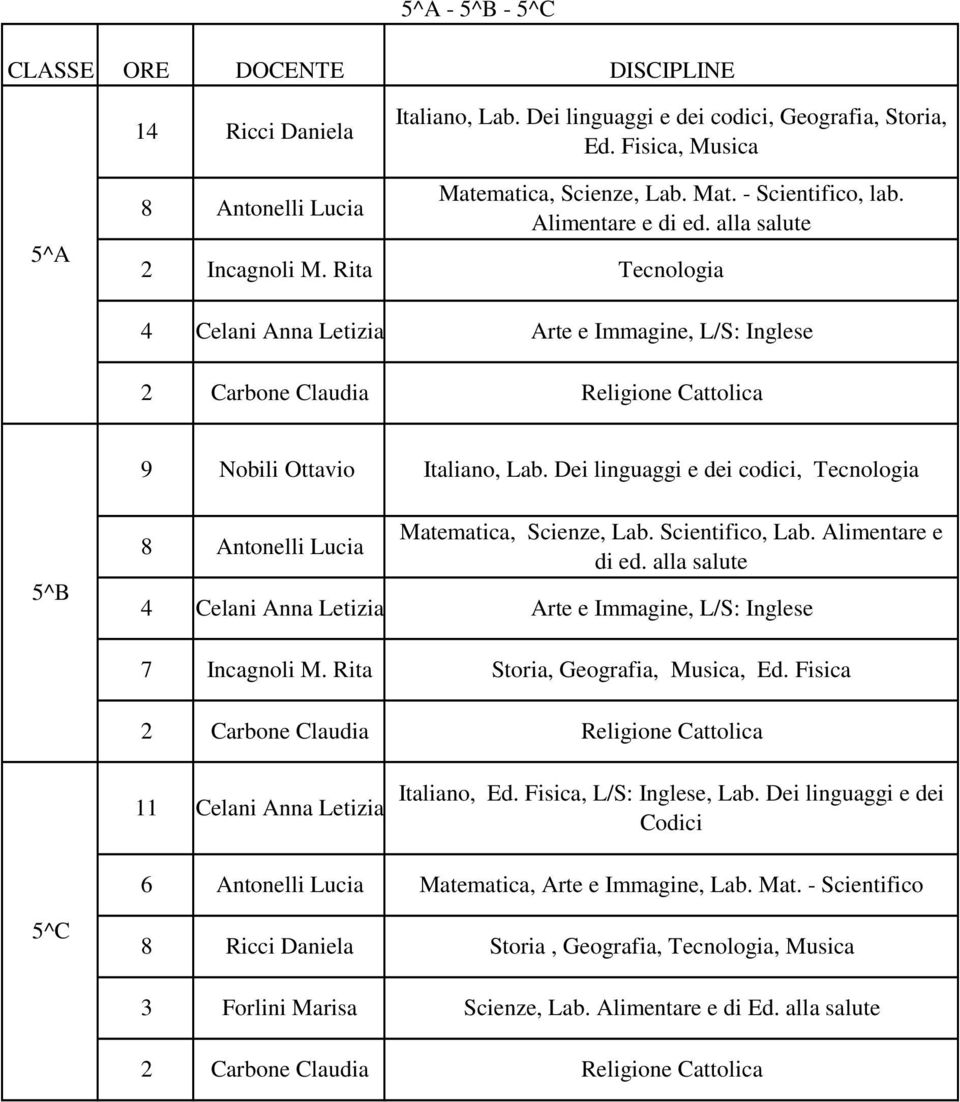 Dei linguaggi e dei codici, Tecnologia 5^B Antonelli Lucia Celani Anna Letizia Matematica, Scienze, Lab. Scientifico, Lab. Alimentare e di ed. alla salute Arte e Immagine, L/S: Inglese 7 Incagnoli M.