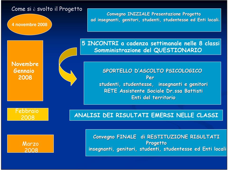 5 INCONTRI a cadenza settimanale nelle 8 classi Somministrazione del QUESTIONARIO Novembre Gennaio 2008 Febbraio 2008 SPORTELLO D ASCOLTO D