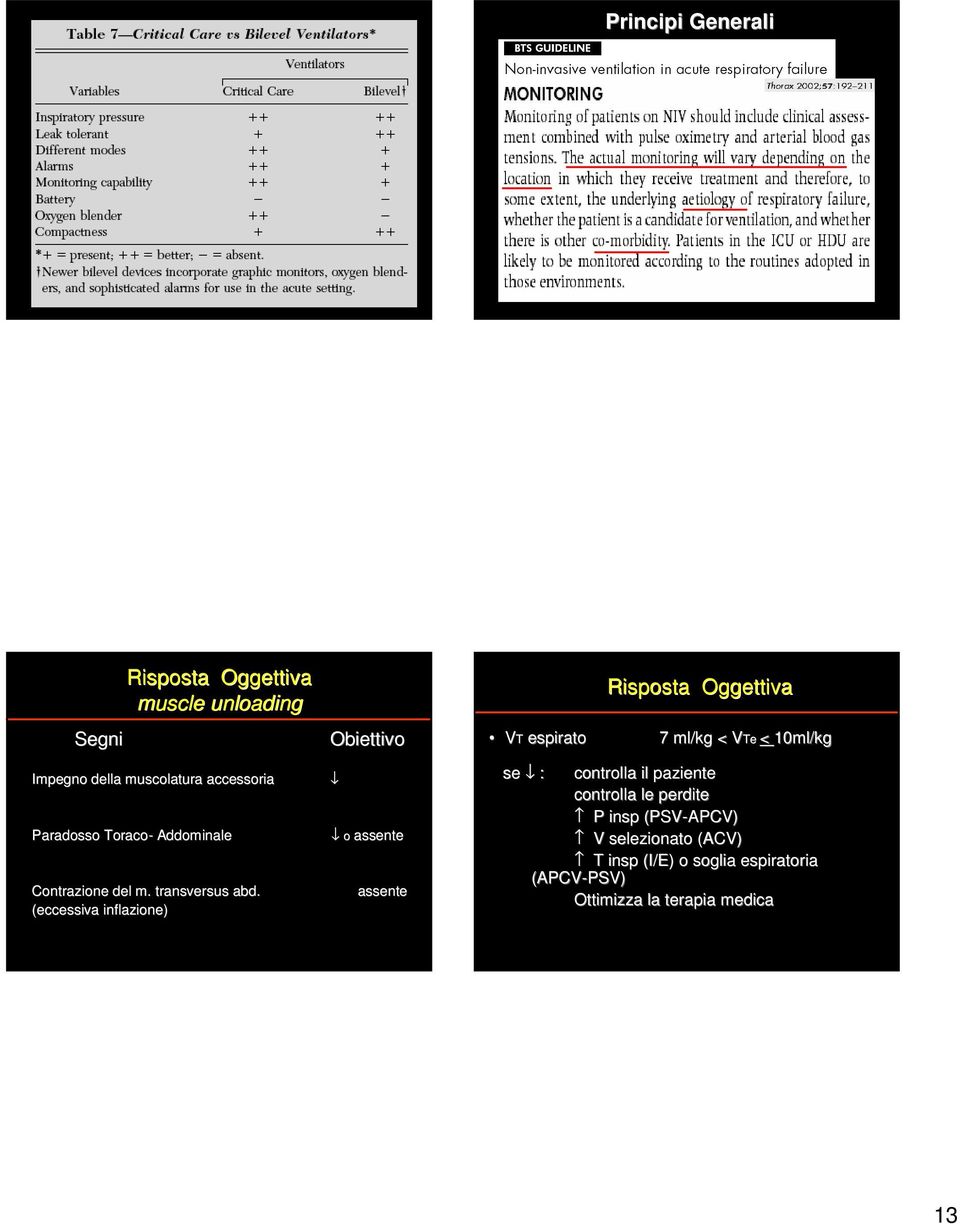 (eccessiva inflazione) Obiettivo o assente assente VT espirato Risposta Oggettiva 7 ml/kg < VTe < 10ml/kg se