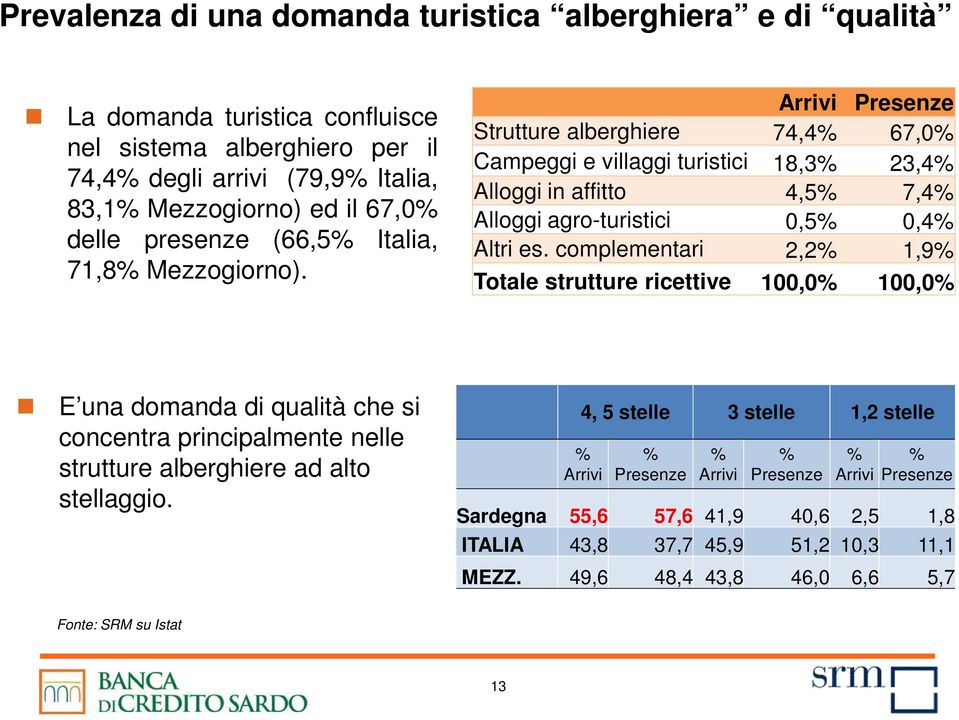 Arrivi Presenze Strutture alberghiere 74,4% 67,0% Campeggi e villaggi turistici 18,3% 23,4% Alloggi in affitto 4,5% 7,4% Alloggi agro-turistici 0,5% 0,4% Altri es.