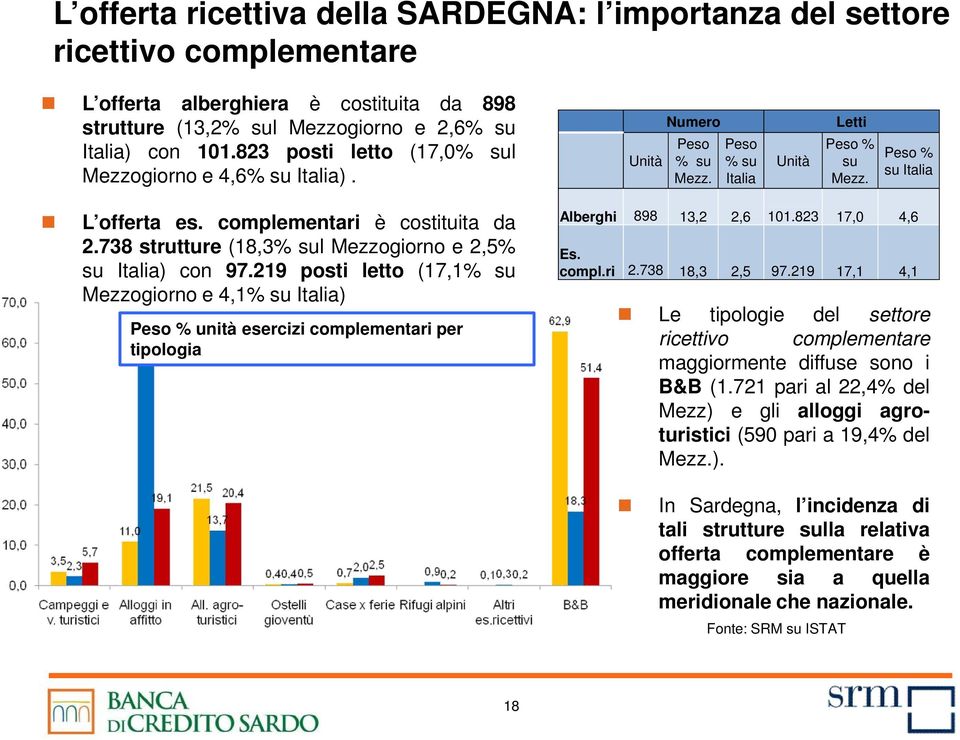 738 strutture (18,3% sul Mezzogiorno e 2,5% su Italia) con 97.219 posti letto (17,1% su Mezzogiorno e 4,1% su Italia) Peso % unità esercizi complementari per tipologia Alberghi 898 13,2 2,6 101.