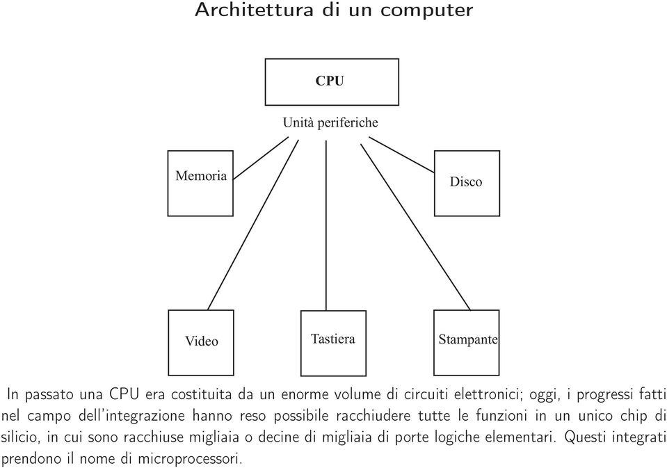 integrazione hanno reso possibile racchiudere tutte le funzioni in un unico chip di silicio, in cui sono