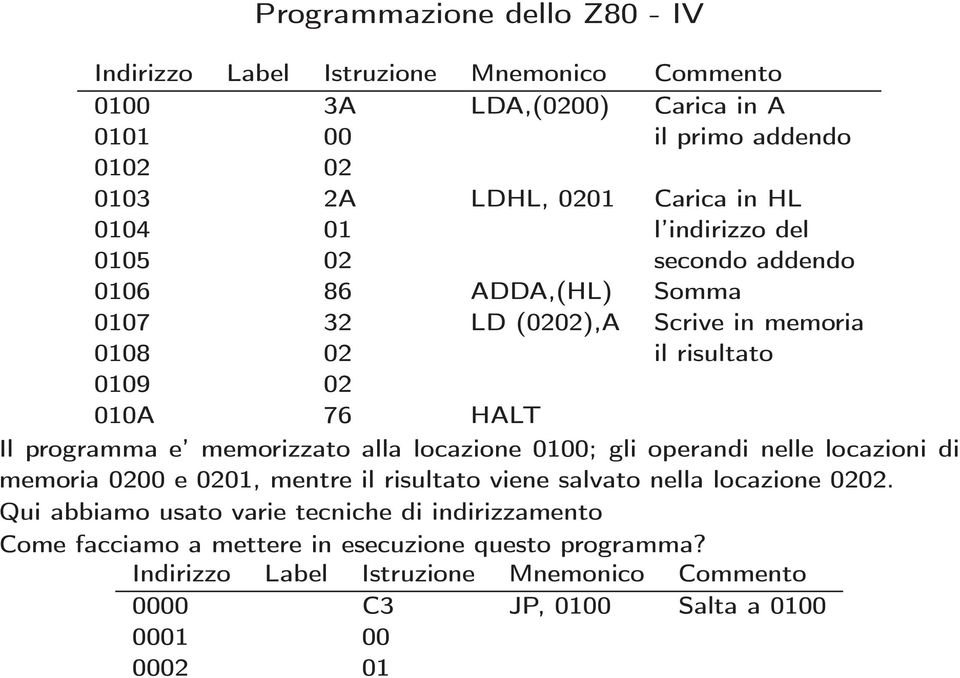 memorizzato alla locazione 0100; gli operandi nelle locazioni di memoria 0200 e 0201, mentre il risultato viene salvato nella locazione 0202.