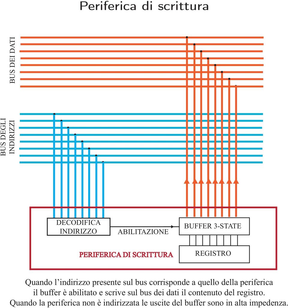 corrisponde a quello della periferica il buffer è abilitato e scrive sul bus dei dati il