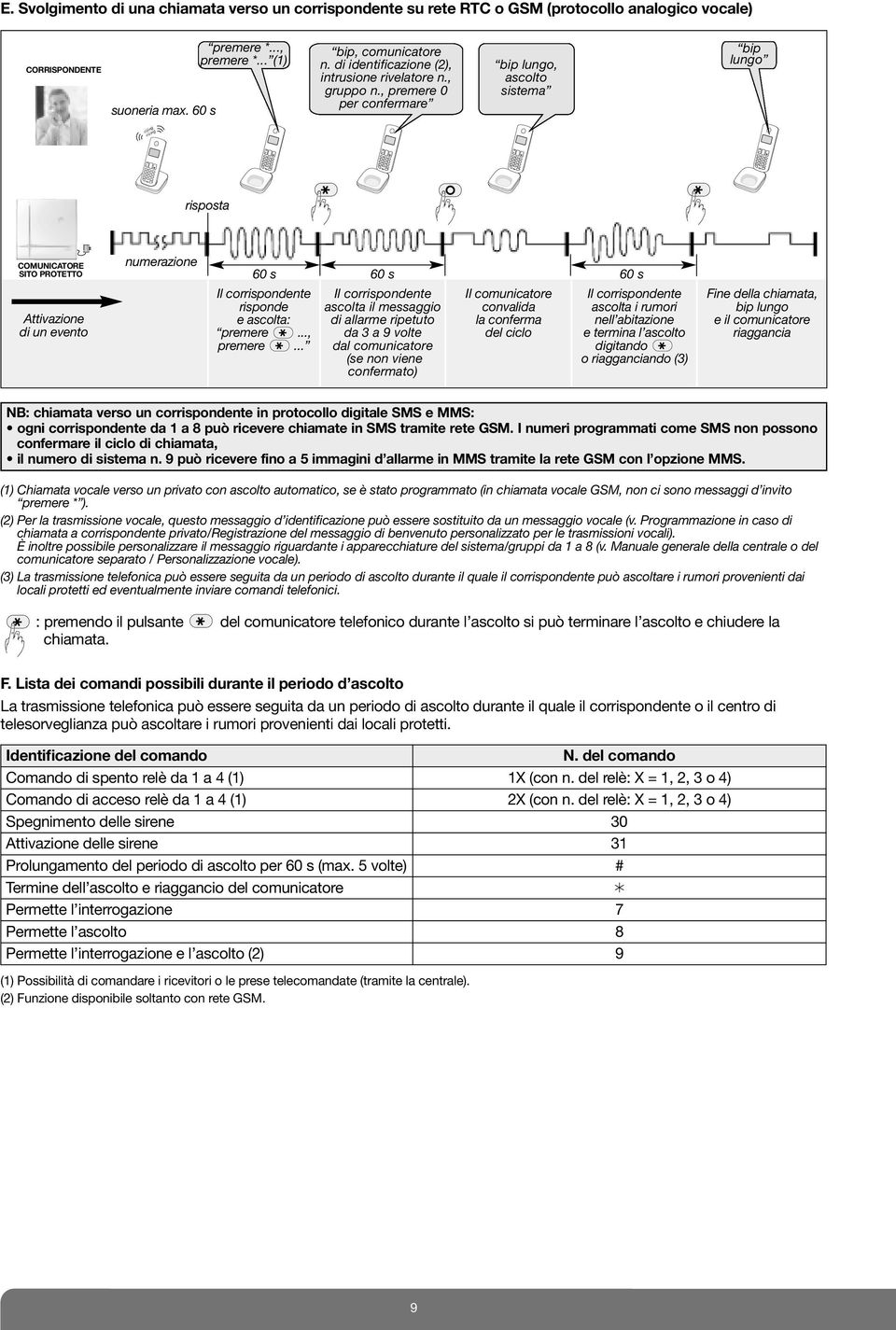 , premere 0 per confermare bip lungo, ascolto sistema bip lungo riiiing riiiing risposta SITO PROTETTO numerazione 60 s 60 s 60 s Attivazione di un evento Il corrispondente risponde e ascolta: