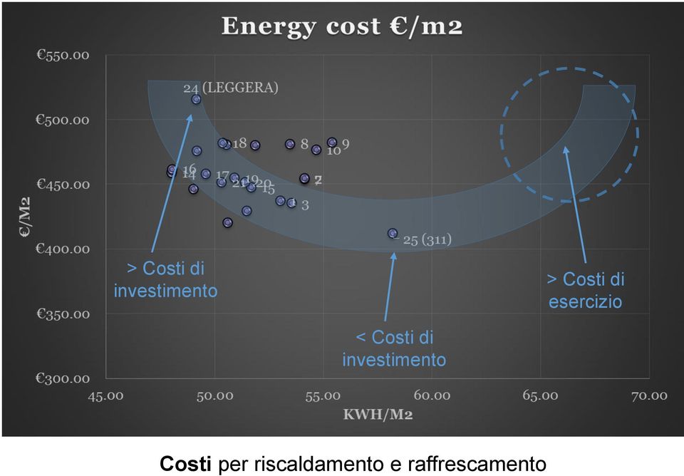 di investimento Costi per