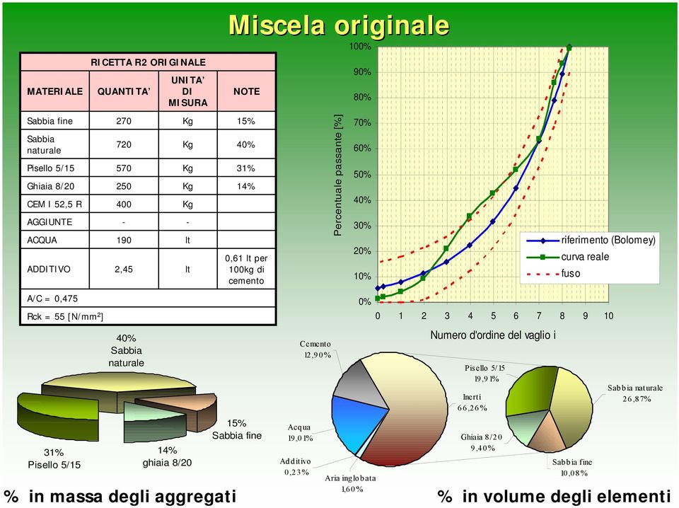 Acqua 19,0 1% Additivo 0,23% Cemento 12,90% Percentuale passante [%] Aria inglobata 1,6 0 % Pisello 5/15 19,91% Inert i 66,26% Ghiaia 8 /20 9,40% Sabbia fine 10,08% Sabbia naturale