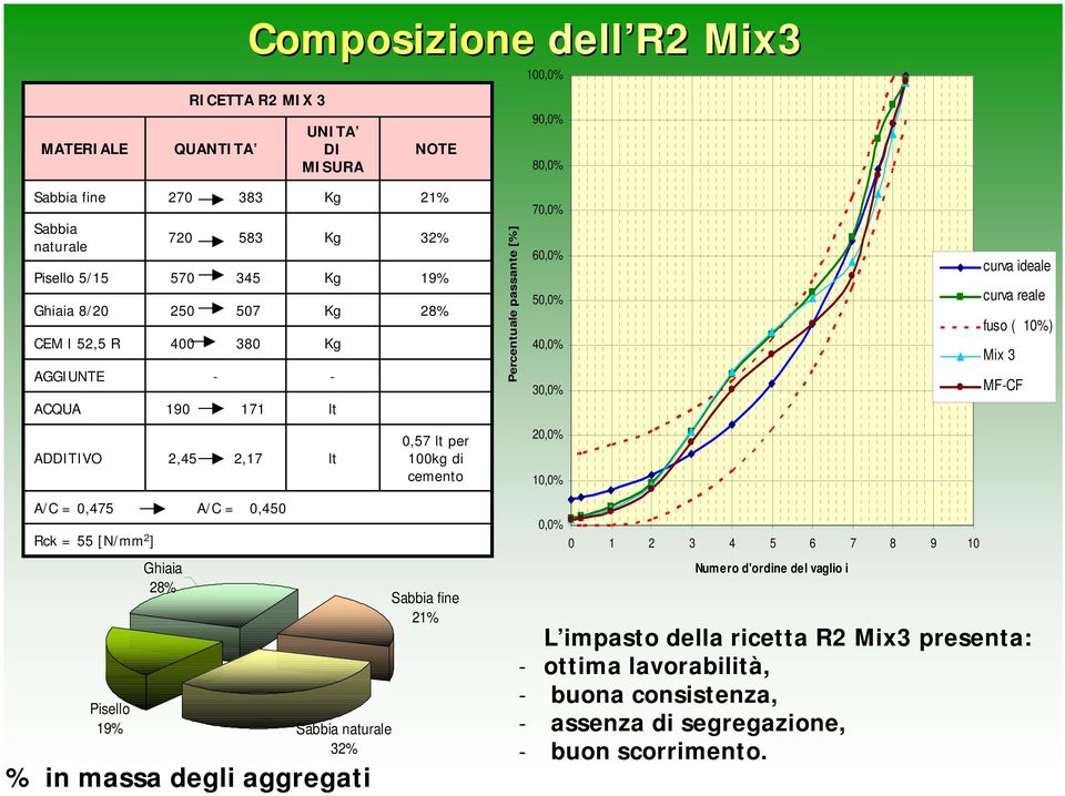 ADDITIVO 2,45 2,17 lt 0,57 lt per 100kg di cemento 20,0% 10,0% A/C = 0,475 A/C = 0,450 Rck = 55 [N/mm 2 ] Pisello 19% Ghiaia 28% Sabbia naturale 32% % in massa degli aggregati Sabbia fine