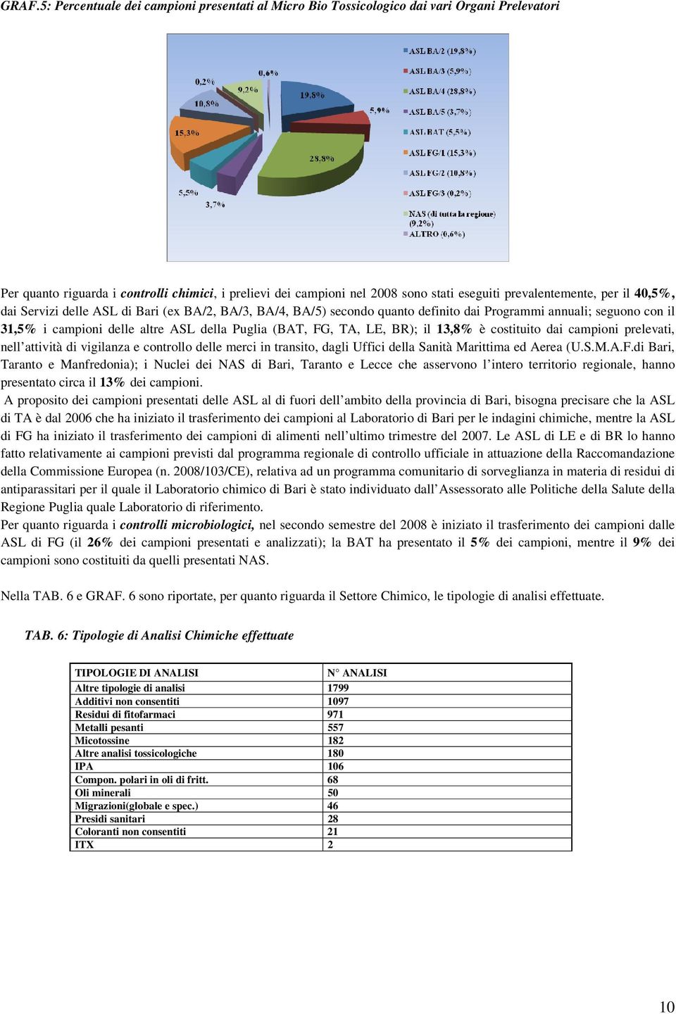 (BAT, FG, TA, LE, BR); il 13,8% è costituito dai campioni prelevati, nell attività di vigilanza e controllo delle merci in transito, dagli Uffici della Sanità Marittima ed Aerea (U.S.M.A.F.di Bari, Taranto e Manfredonia); i Nuclei dei NAS di Bari, Taranto e Lecce che asservono l intero territorio regionale, hanno presentato circa il 13% dei campioni.