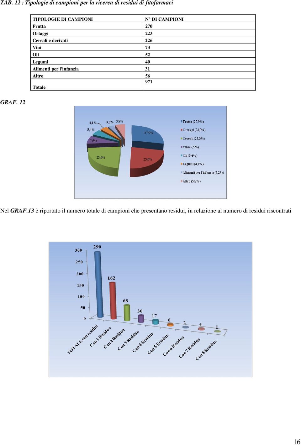 per l'infanzia 31 Altro 56 971 Totale N DI CAMPIONI GRAF. 12 Nel GRAF.