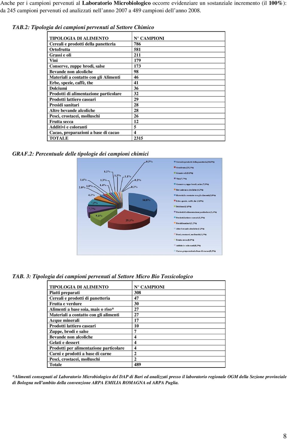 2: Tipologia dei campioni pervenuti al Settore Chimico TIPOLOGIA DI ALIMENTO N CAMPIONI Cereali e prodotti della panetteria 786 Ortofrutta 581 Grassi e oli 211 Vini 179 Conserve, zuppe brodi, salse