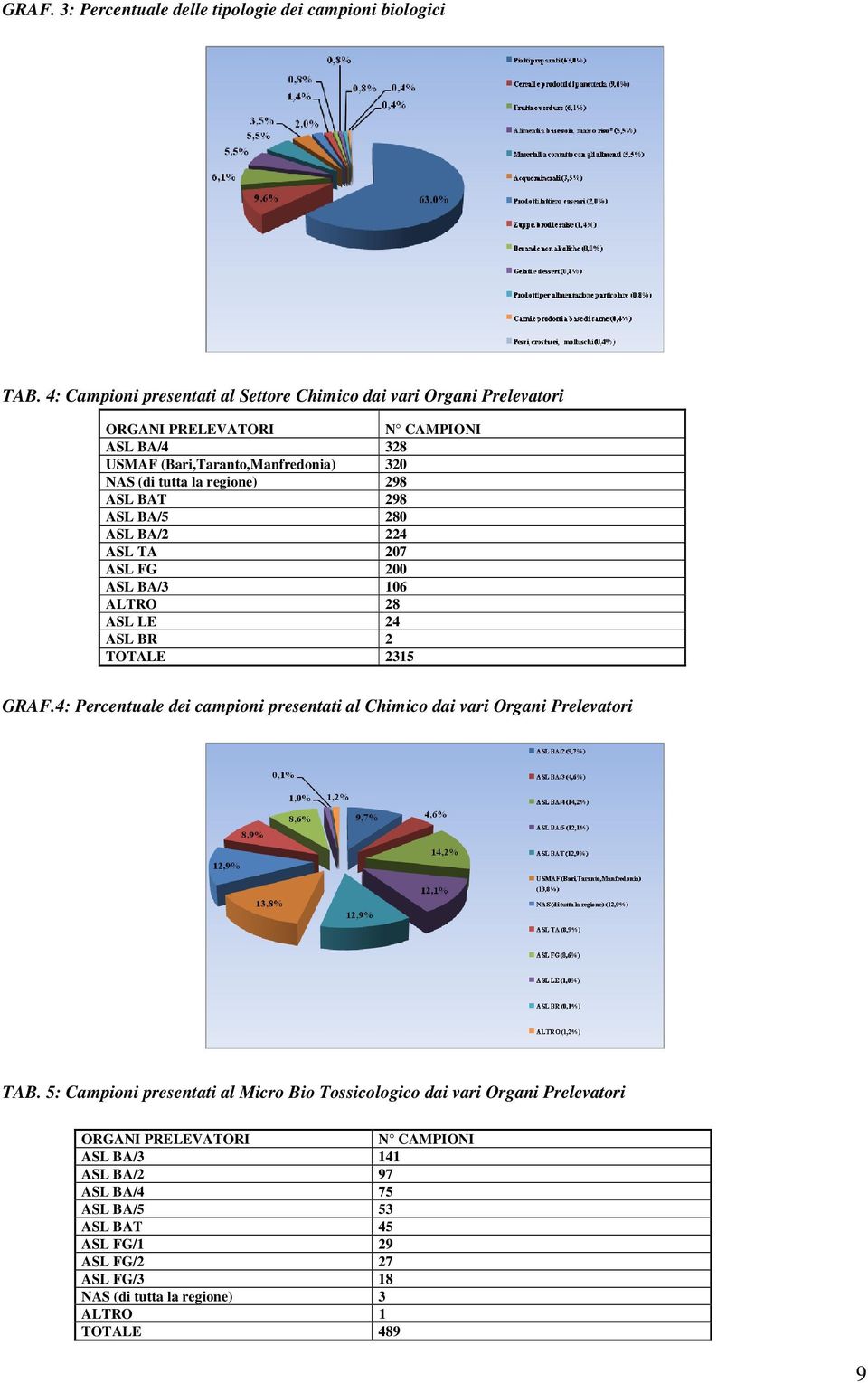 regione) 298 ASL BAT 298 ASL BA/5 280 ASL BA/2 224 ASL TA 207 ASL FG 200 ASL BA/3 106 ALTRO 28 ASL LE 24 ASL BR 2 TOTALE 2315 GRAF.