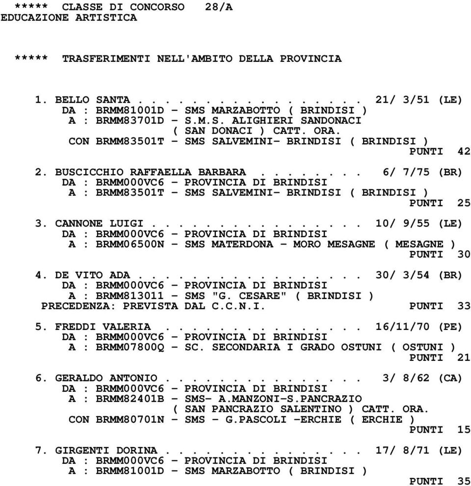 ....... 6/ 7/75 (BR) A : BRMM83501T - SMS SALVEMINI- BRINDISI ( BRINDISI ) PUNTI 25 3. CANNONE LUIGI................ 10/ 9/55 (LE) A : BRMM06500N - SMS MATERDONA - MORO MESAGNE ( MESAGNE ) PUNTI 30 4.