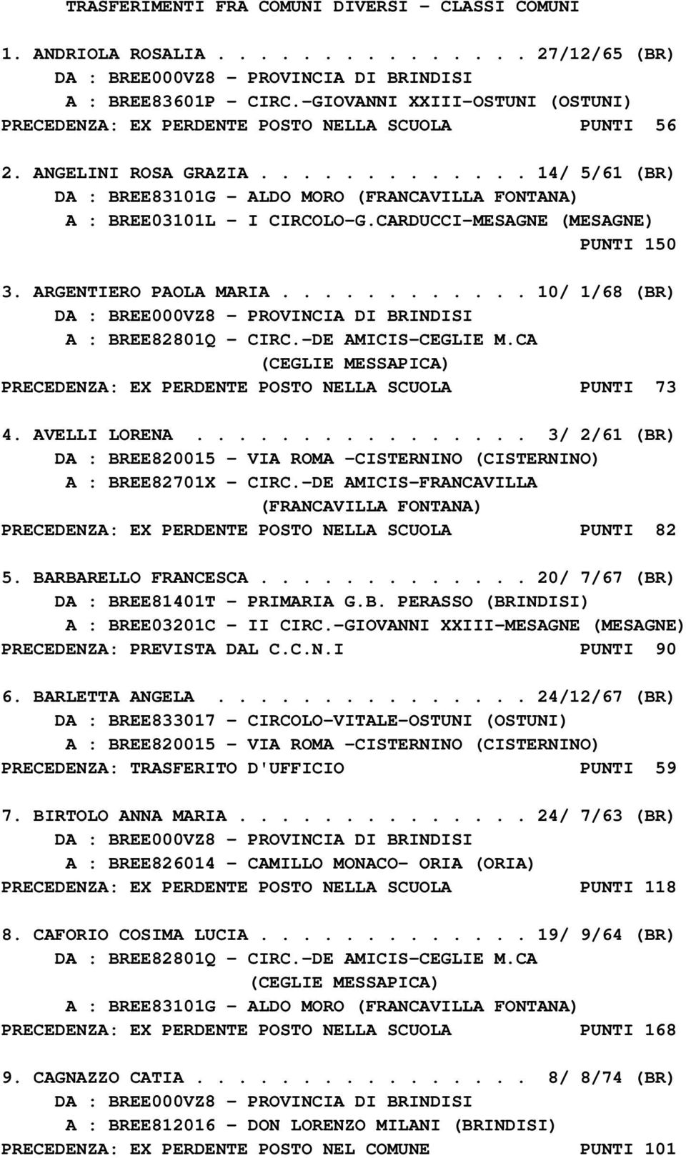 ............ 14/ 5/61 (BR) DA : BREE83101G - ALDO MORO (FRANCAVILLA FONTANA) A : BREE03101L - I CIRCOLO-G.CARDUCCI-MESAGNE (MESAGNE) PUNTI 150 3. ARGENTIERO PAOLA MARIA.