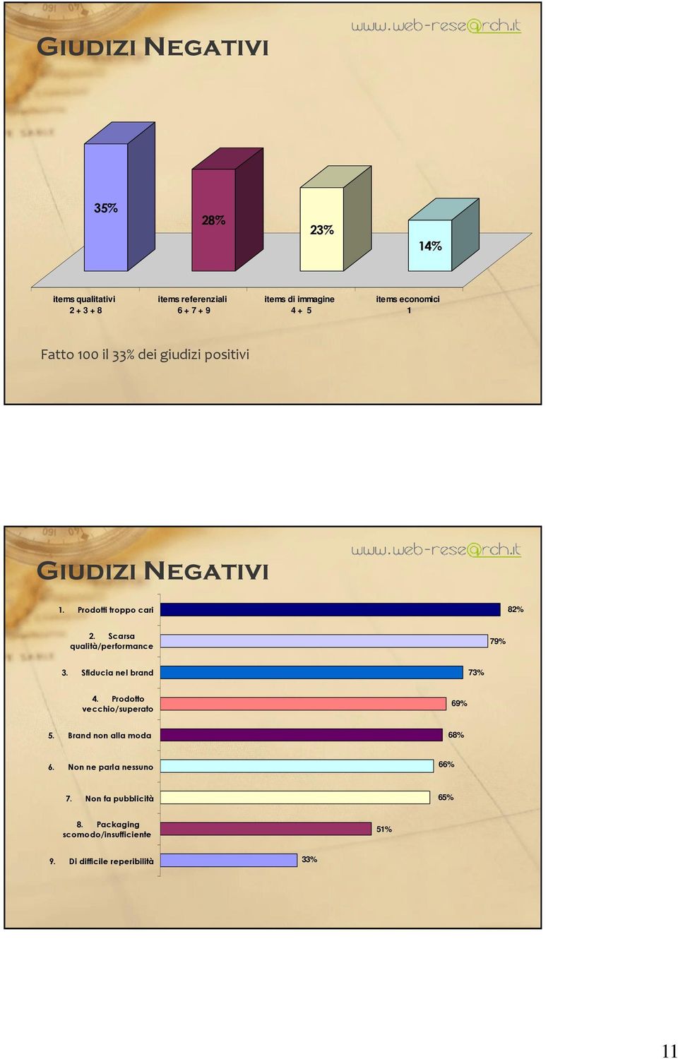 Scarsa qualità/performance 79% 3. Sfiducia nel brand 73% 4. Prodotto vecchio/superato 69% 5.