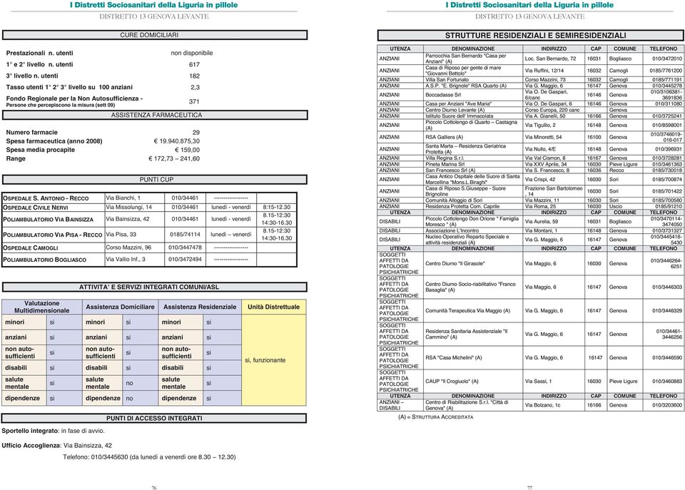 farmaceutica (anno 2008) 19.940.875,30 Spesa media procapite 159,00 Range 172,73 241,60 PUNTI CUP OSPEDALE S.