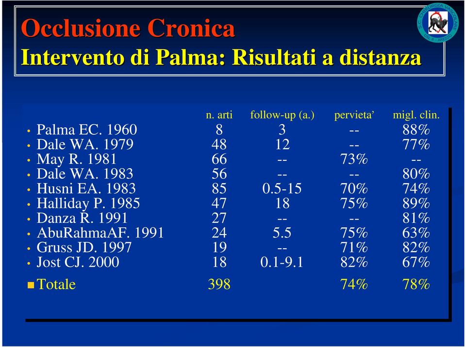 1983 56 -- -- -- -- 80% Husni EA. 1983 85 0.5-15 70% 74% Halliday P. P. 1985 47 18 75% 89% Danza R.