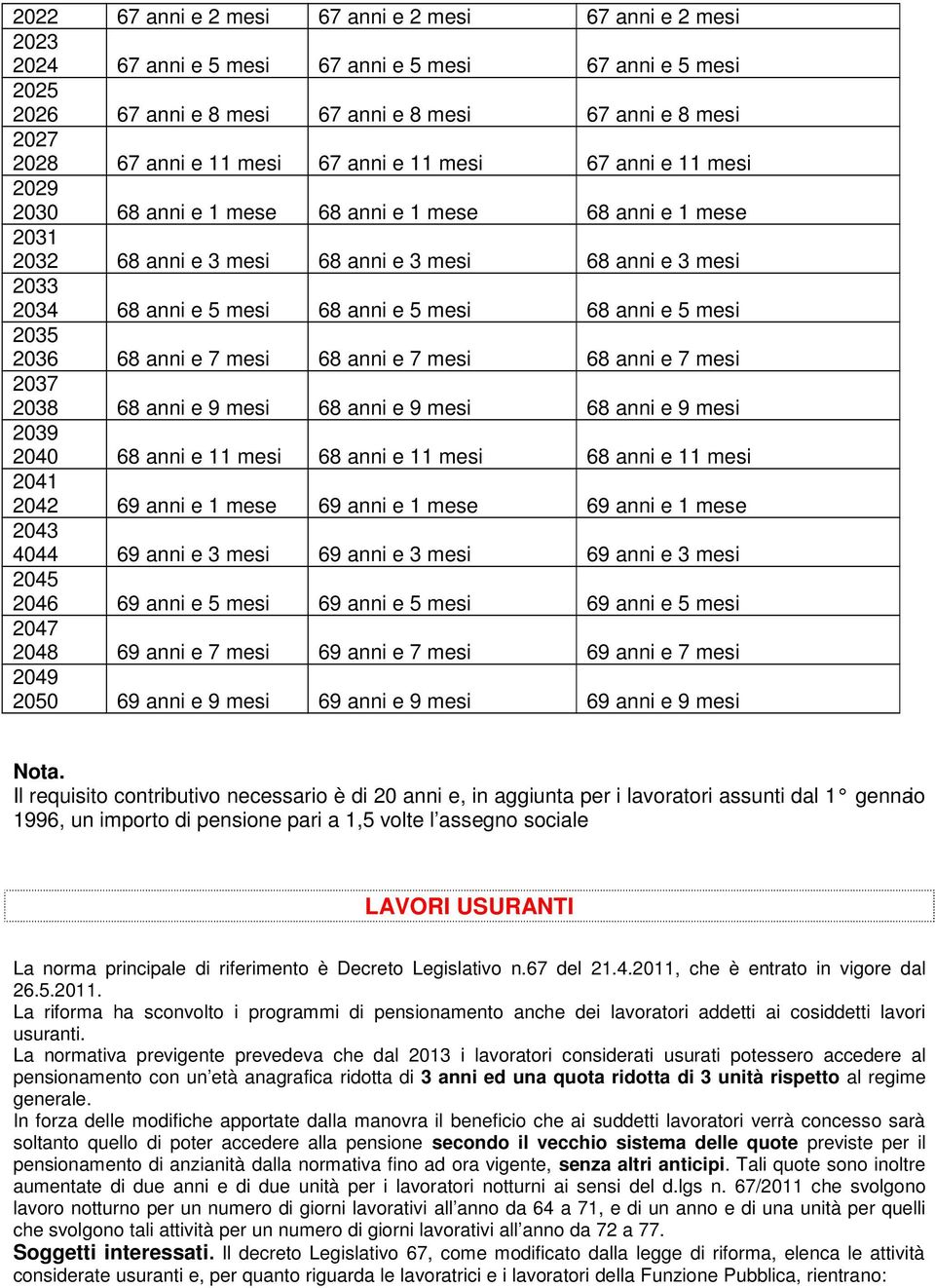 anni e 5 mesi 68 anni e 5 mesi 2035 2036 68 anni e 7 mesi 68 anni e 7 mesi 68 anni e 7 mesi 2037 2038 68 anni e 9 mesi 68 anni e 9 mesi 68 anni e 9 mesi 2039 2040 68 anni e 11 mesi 68 anni e 11 mesi