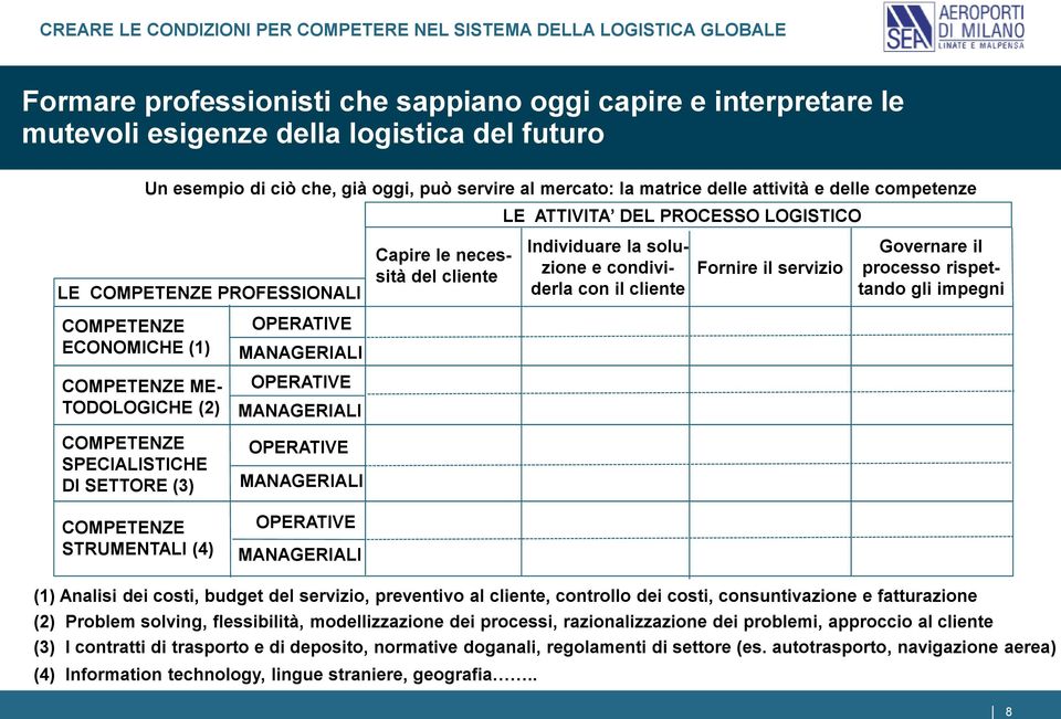 processo rispettando gli impegni COMPETENZE ECONOMICHE (1) COMPETENZE ME- TODOLOGICHE (2) COMPETENZE SPECIALISTICHE DI SETTORE (3) COMPETENZE STRUMENTALI (4) OPERATIVE MANAGERIALI OPERATIVE